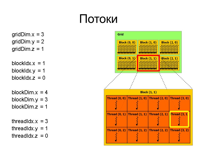 Потоки gridDim.x = 3 gridDim.y = 2 gridDim.z = 1  blockIdx.x = 1